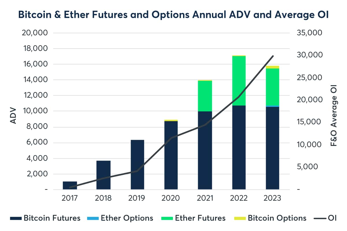 CME Group to Offer Micro Bitcoin and Ether Options