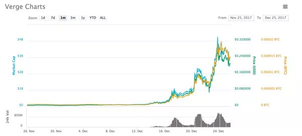 XVG USD – VERGE Price Chart — TradingView