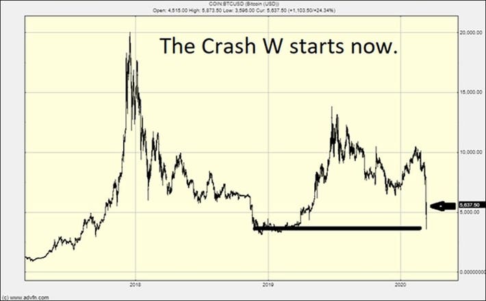 Bitcoin soars above $60K as spot ETFs drive trending frenzy, lead to Coinbase crash