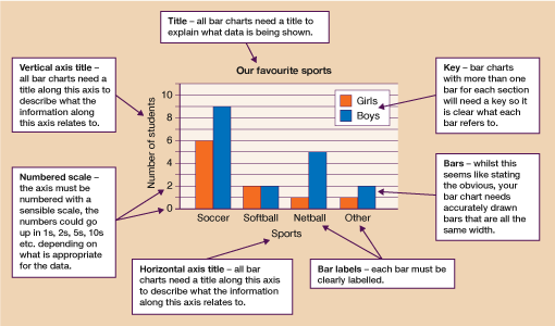 How to describe a Bar Chart?