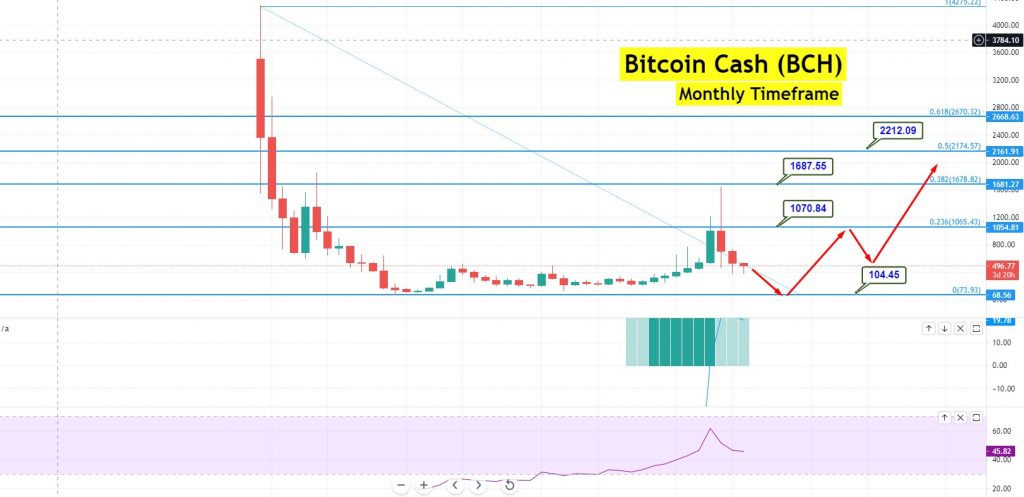 Bitcoin Cash Price Prediction