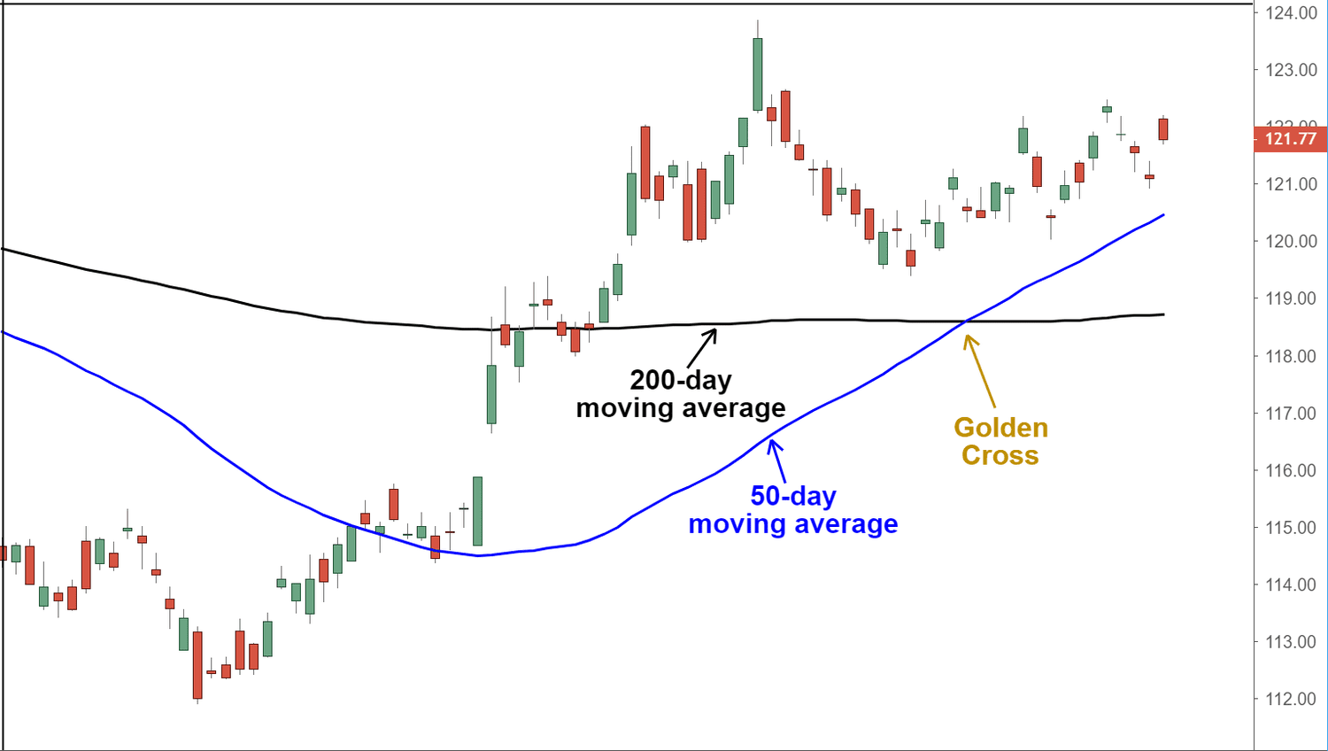 Bitcoin golden cross appears following largest monthly gain in 9 months - Blockworks