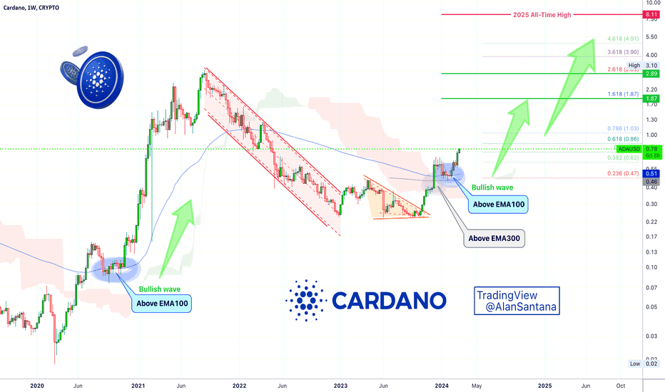 Page 3 CARDANO TOKEN Trade Ideas — PANCAKESWAP:ADAWBNB_cryptolog.fun — TradingView