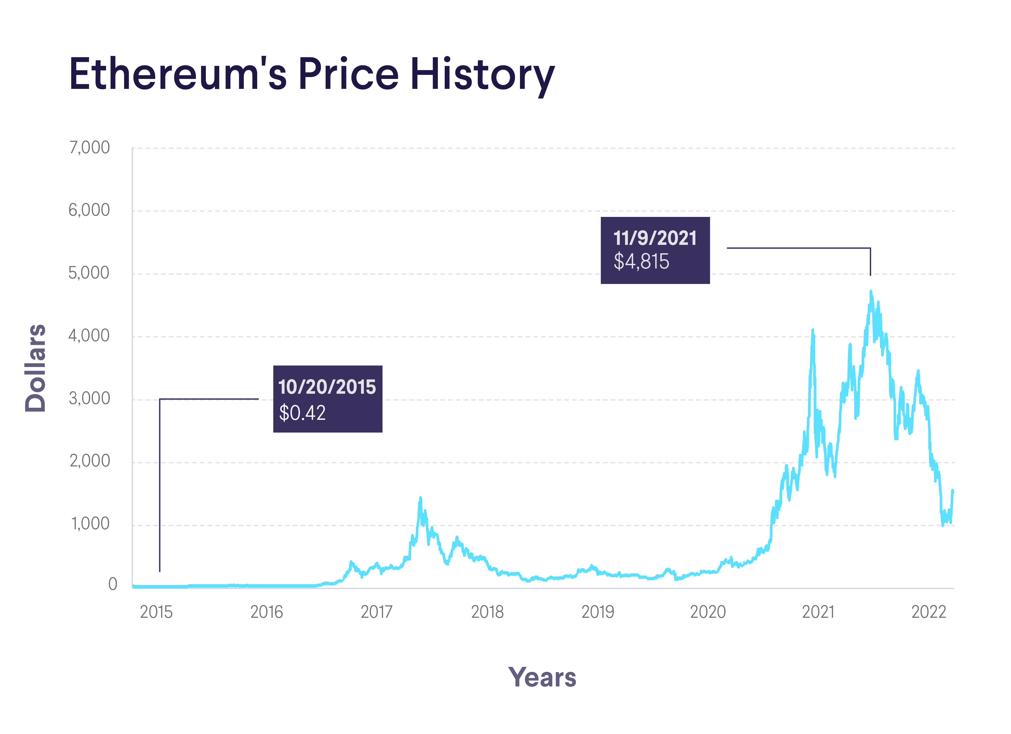 Ethereum Price Prediction , , , - 