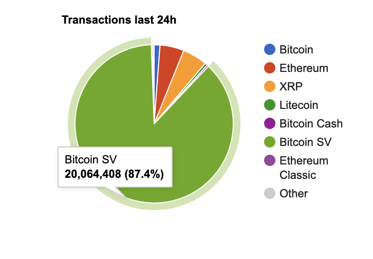 Bitcoin SV Transactions Chart