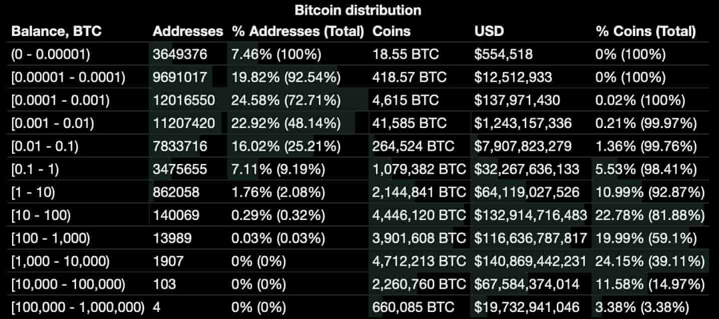 Going Full Bitcoiner: 1 Million Addresses Now Own 1 BTC or More - Blockworks