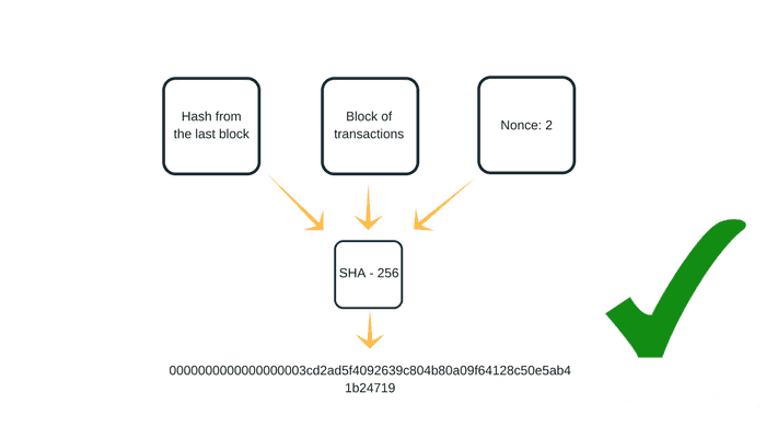 Proof of Work - Trustless consensus via difficulty-adjusted PoW is the innovation | cryptolog.fun