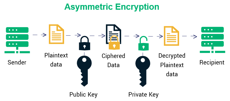 What is Asymmetric Encryption? - GeeksforGeeks