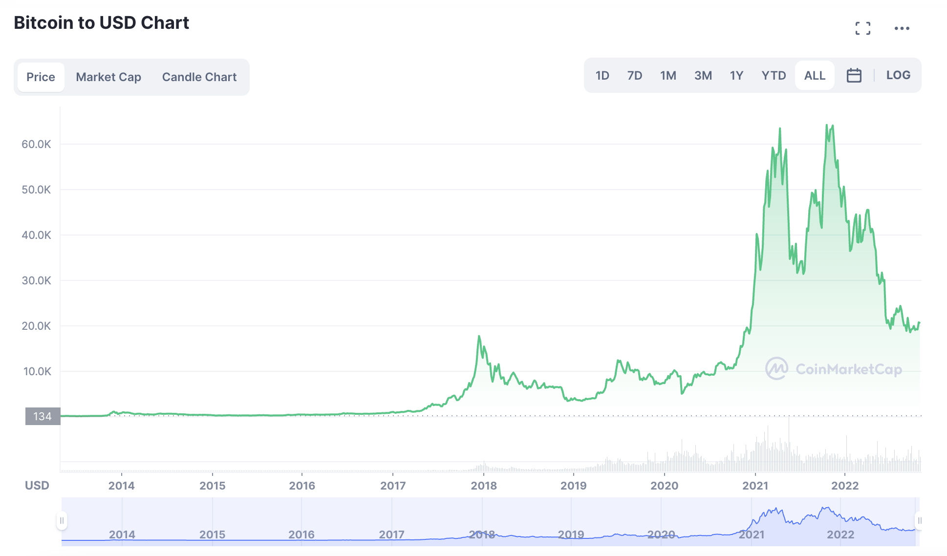 How To Start Investing In Cryptocurrency: A Guide For Beginners | Bankrate