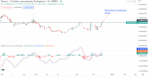 Toncoin TONCOIN to Tether USD Exchange / Buy & Sell Bitcoin / HitBTC