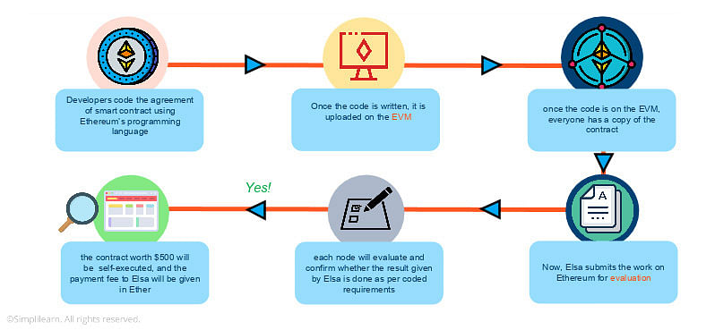 Ethereum: What It Is and How It Works - NerdWallet