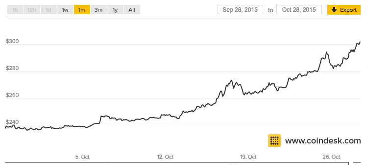 Bitcoin Price In - | StatMuse Money