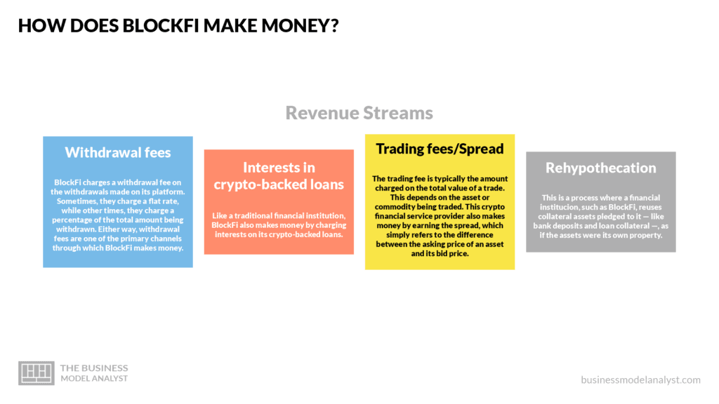 BlockFi Ends Free Withdrawals for Some Coins, Citing High Ethereum Network Costs