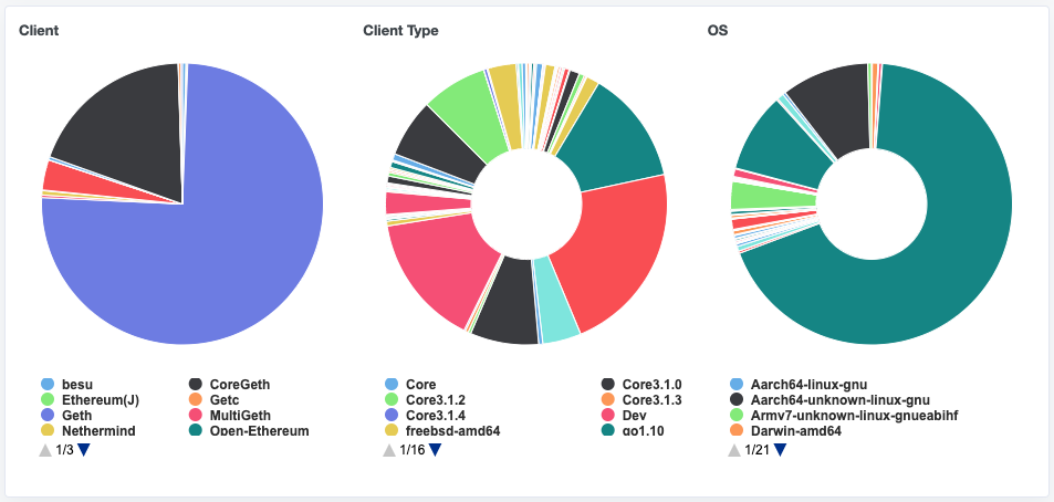 Nodes and clients | cryptolog.fun