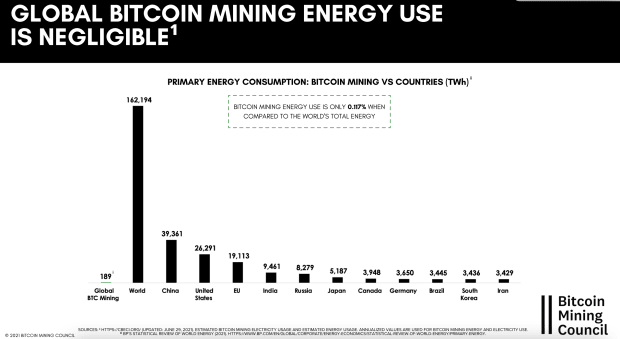 Bitcoin Mining Council - CoinDesk