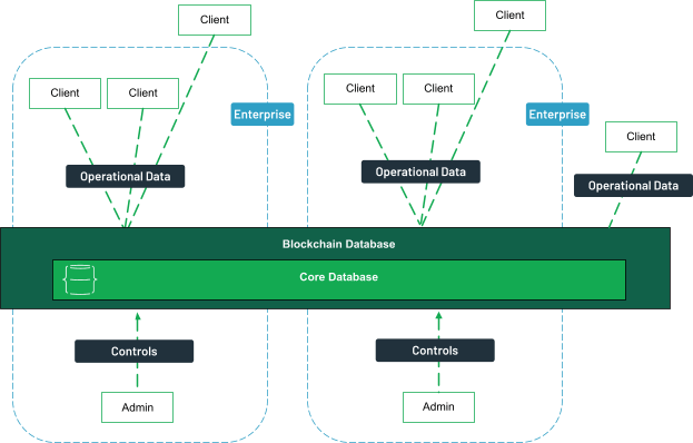 BigchainDB • • The blockchain database.