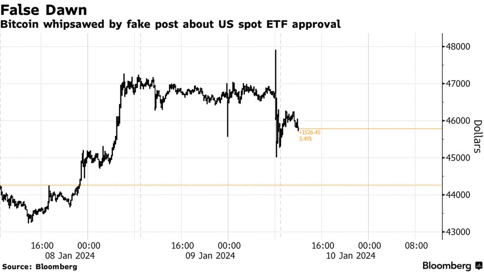 Bitcoin swings sharply after false claim that SEC approved ETFs