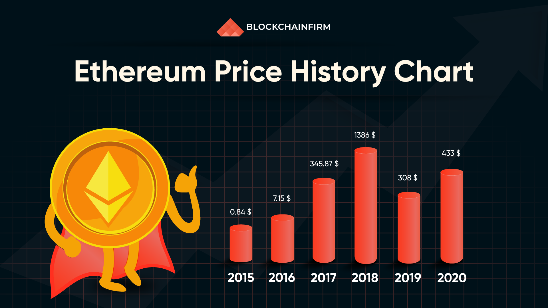 Ethereum price history Mar 6, | Statista