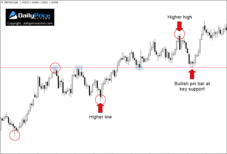 Swing Trading: The Definitive Guide - Daily Price Action