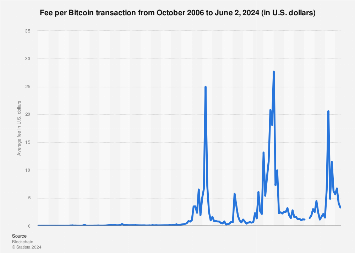 Bitcoin transaction fees surge, El Salvador users suffer consequences