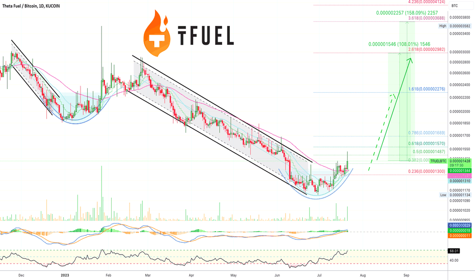 Page 2 Theta Fuel / Bitcoin Trade Ideas — BINANCE:TFUELBTC — TradingView