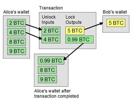 Digital Currencies | Explainer | Education | RBA