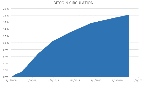 How Much of All Money Is in Bitcoin?