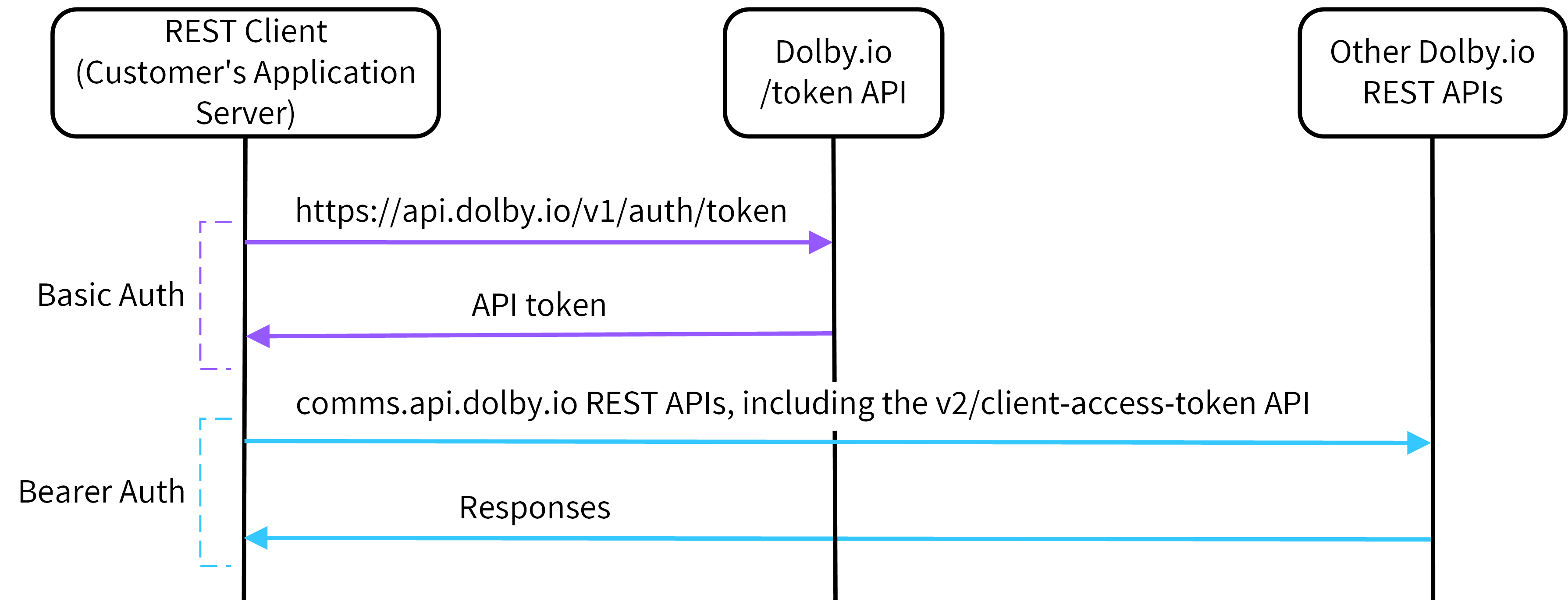 Documentation - Lark Developer