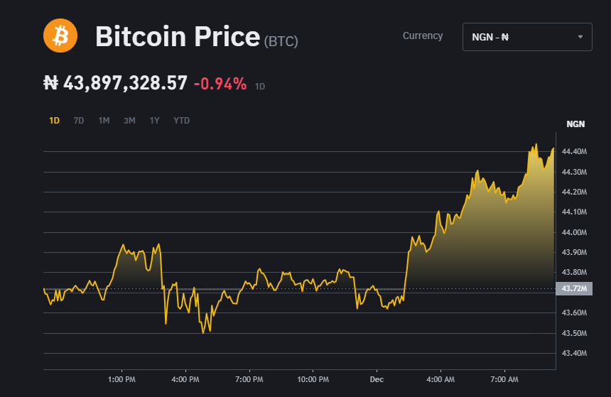 Bitcoin Price | BTC Price Index and Live Chart - CoinDesk