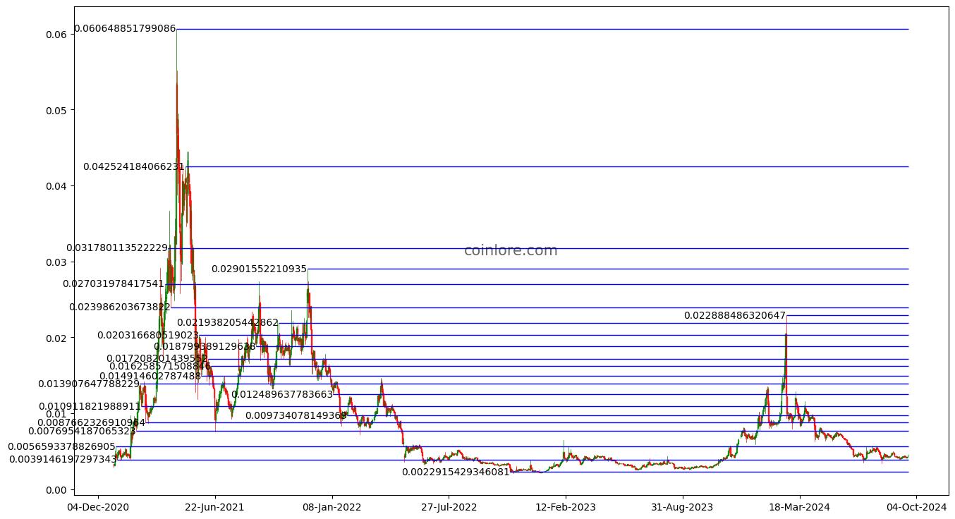 Siacoin Price Prediction up to $ by - SC Forecast - 