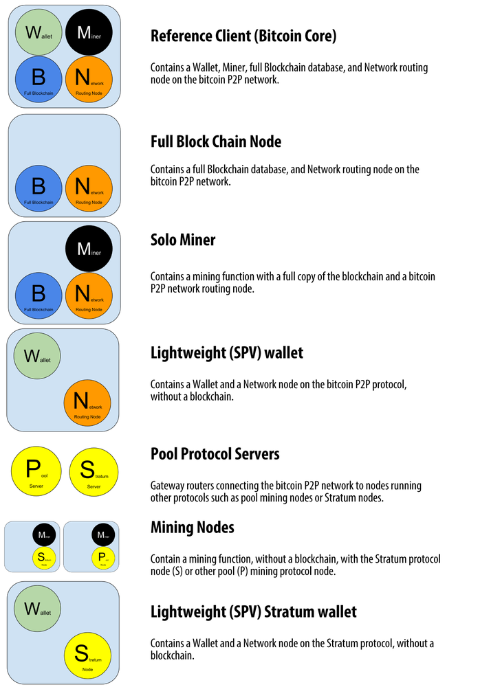 Bitcoin Nodes Explained