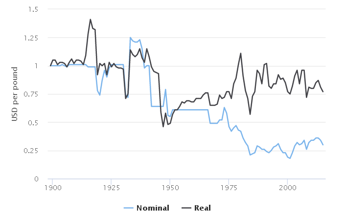 British Pound to US Dollar Exchange Rate Chart | Xe