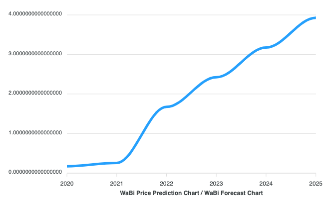 Wabi Price (WABI), Market Cap, Price Today & Chart History - Blockworks