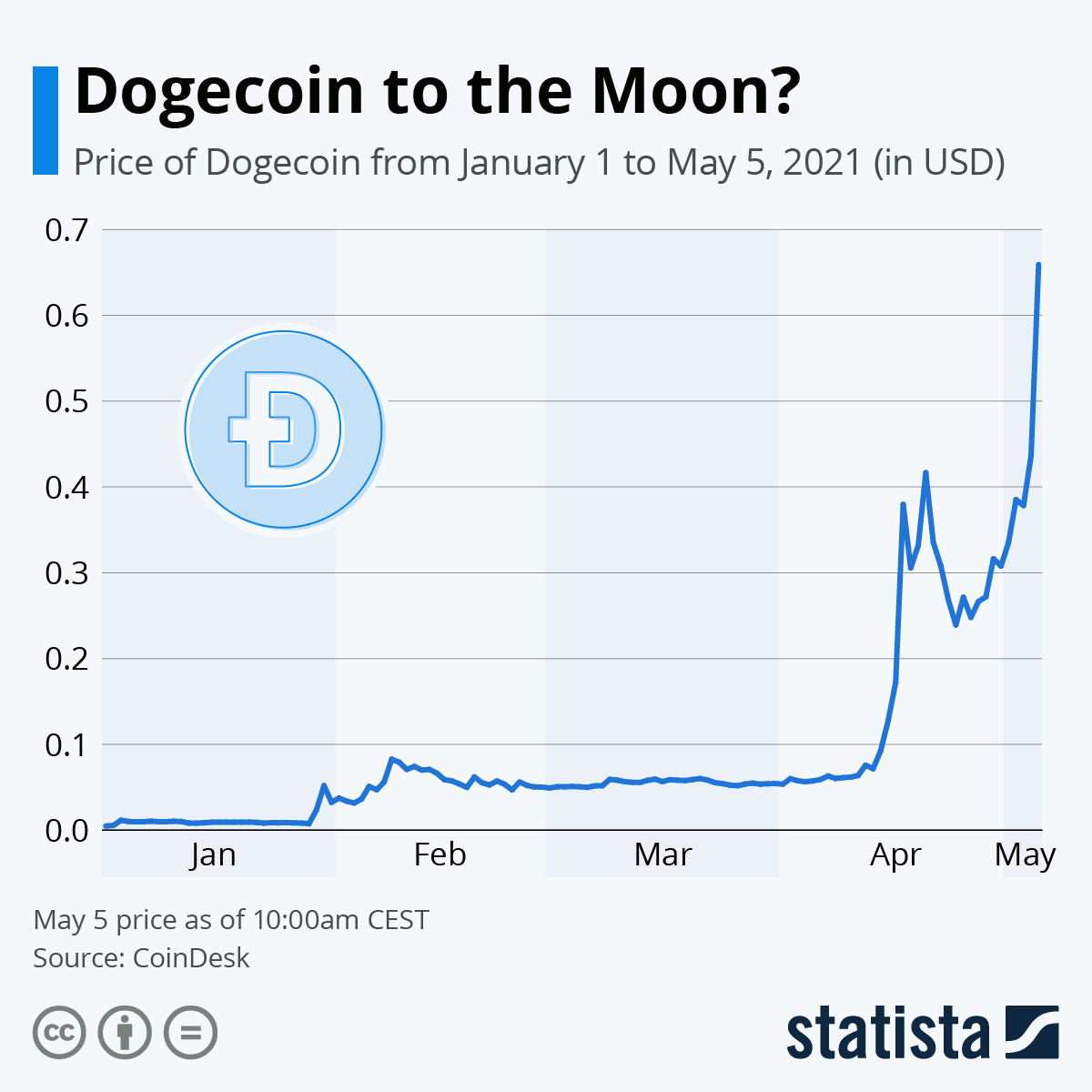 Dogecoin Price Today - DOGE Coin Price Chart & Crypto Market Cap