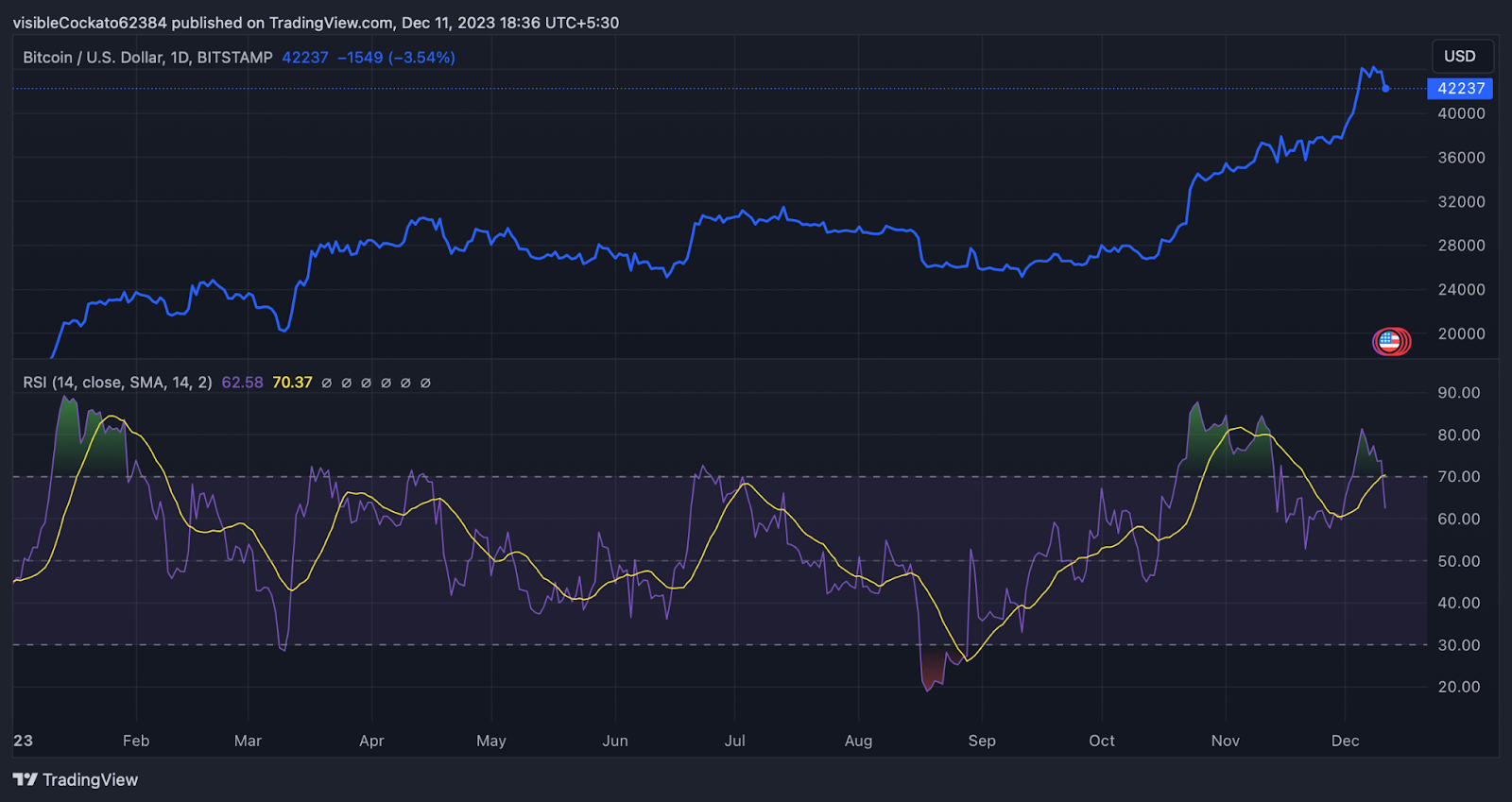 Bitcoin is falling. Should you invest in gold now? - CBS News