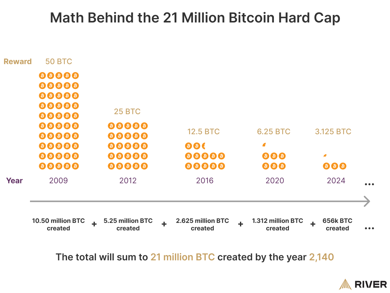 Explained: What happens when all 21 million bitcoins are mined