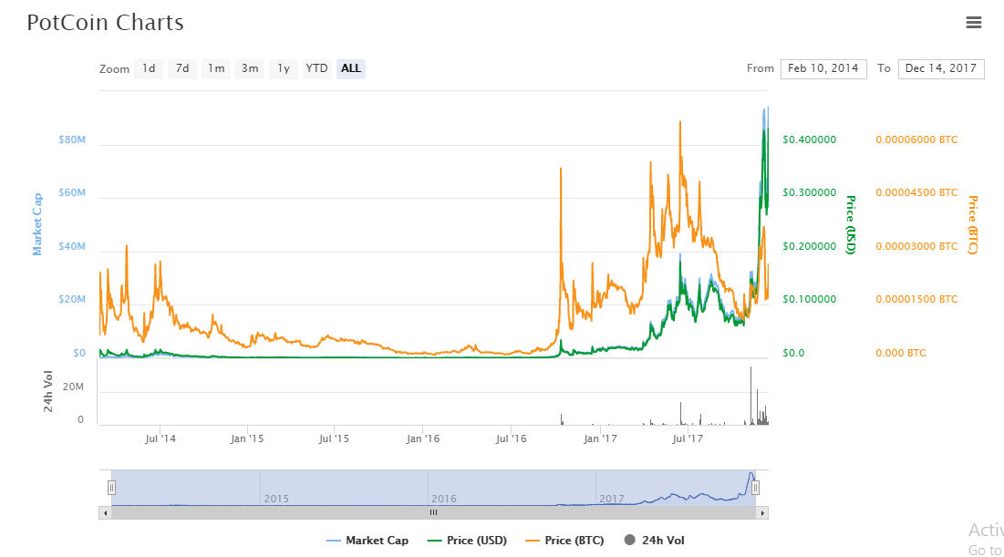 HempCoin (THC) Overview - Charts, Markets, News, Discussion and Converter | ADVFN