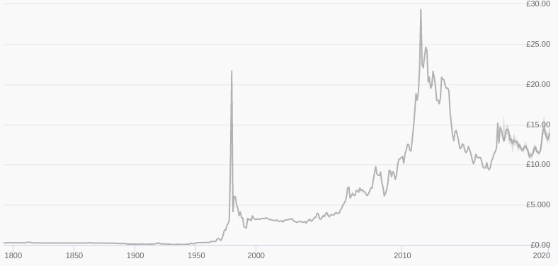 Silver Price History |