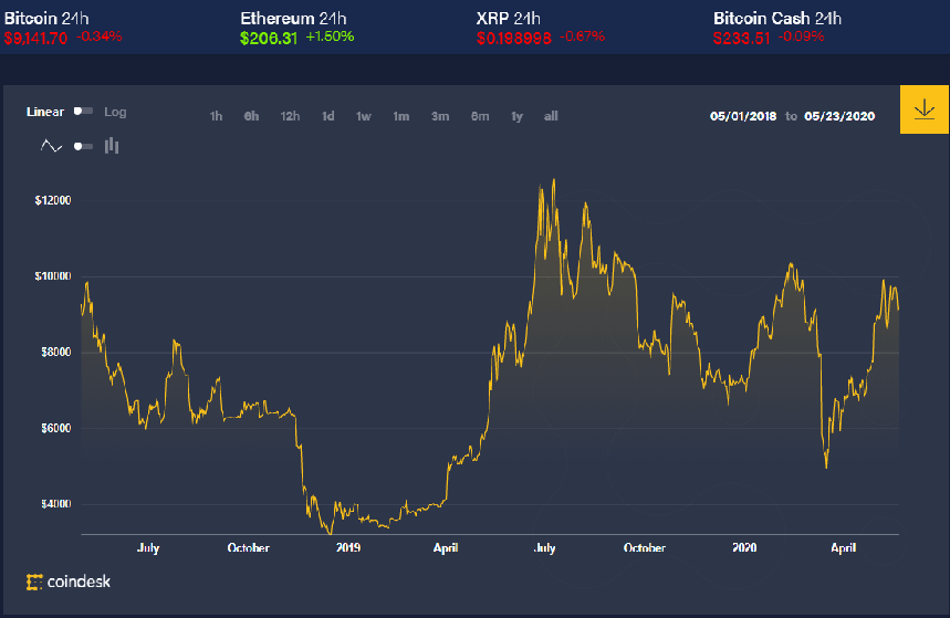 Bitcoin Price Briefly Dips to Month Low in Overnight Trading - CoinDesk