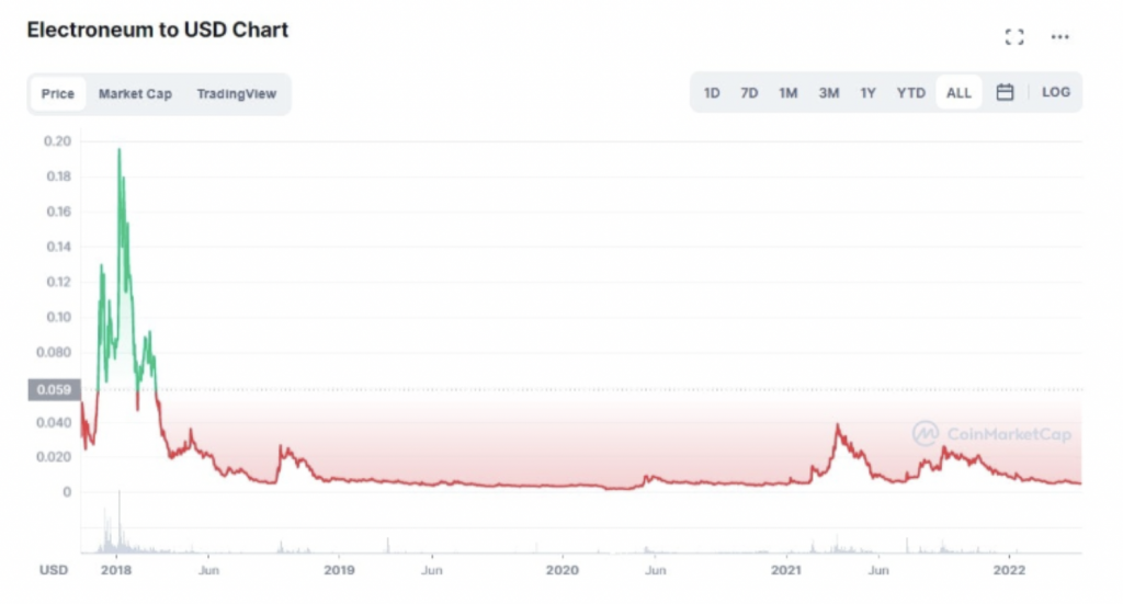 Electroneum Price Today - ETN Coin Price Chart & Crypto Market Cap