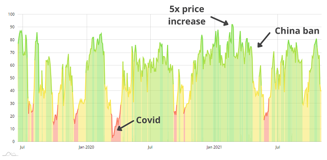 Bitcoin Extreme Greed At Levels Higher Than Nov. Peak, Top Signal? — TradingView News