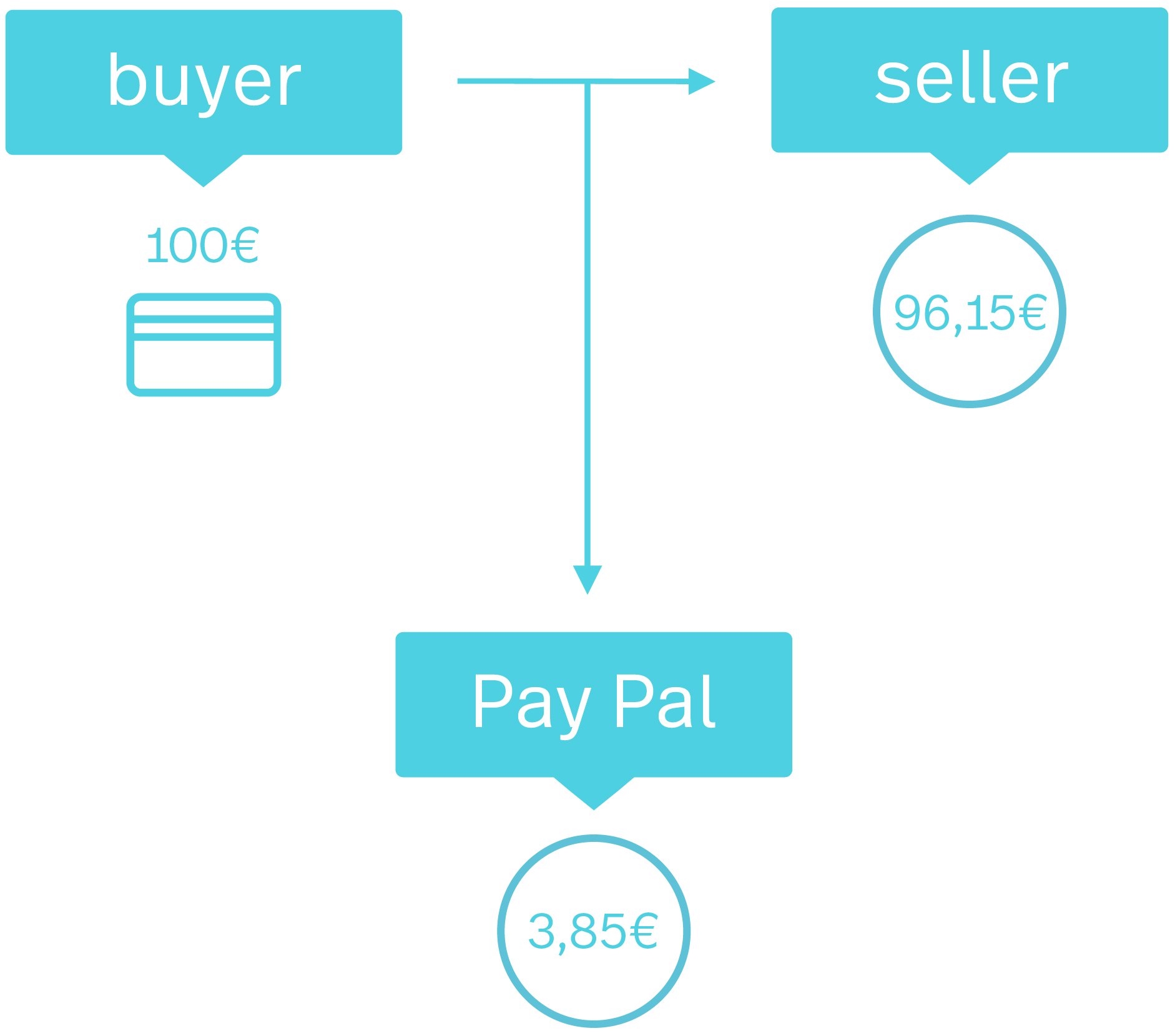 How Does PayPal Work? A Guide - CNET Money