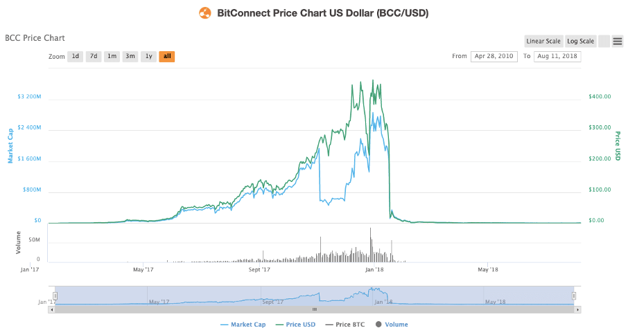BitConnect Price Prediction Charts