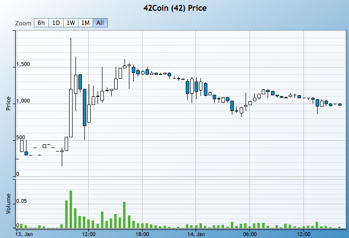 coin Price Today - Live 42 to USD Chart & Rate | FXEmpire