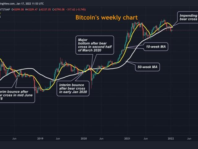 Bitcoin Cycle Indicator - Crypto Finance