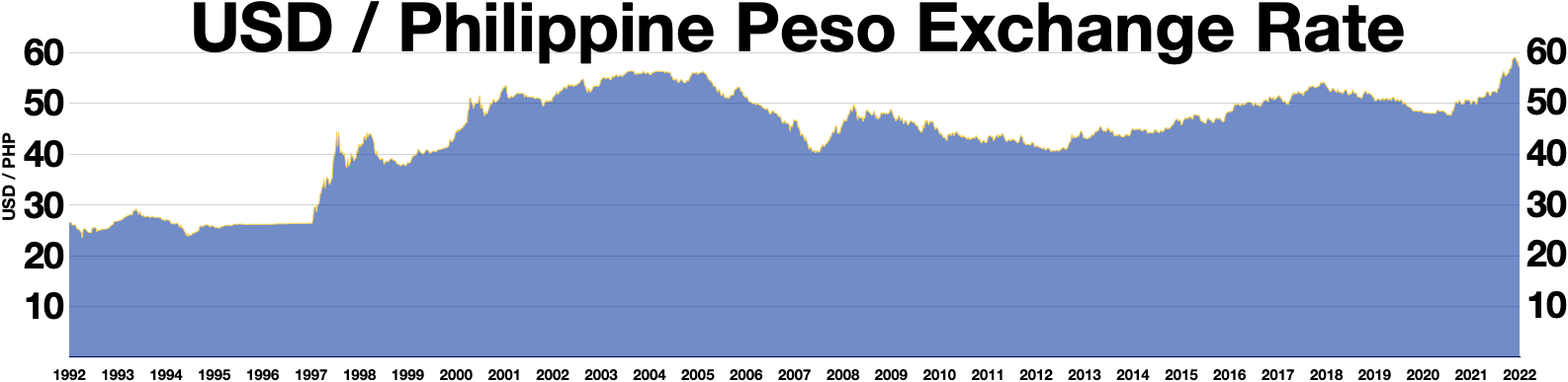 DOLLAR TO PHILIPPINES PESO FORECAST , , - - Long Forecast