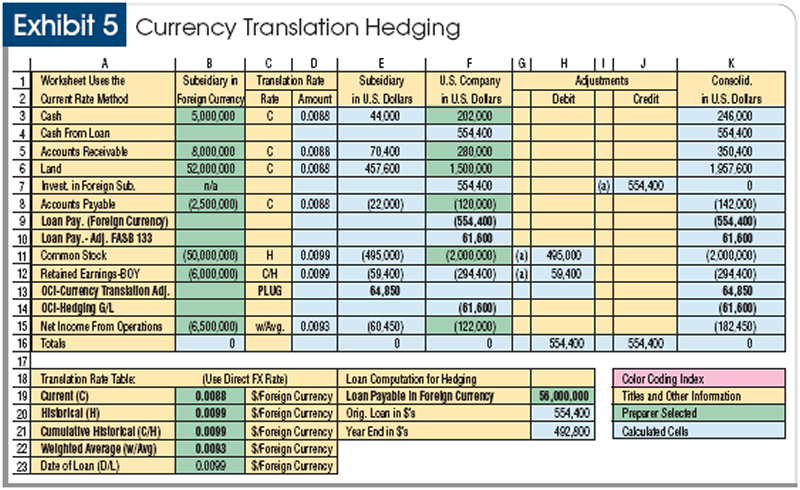 Explaining Currency Translation