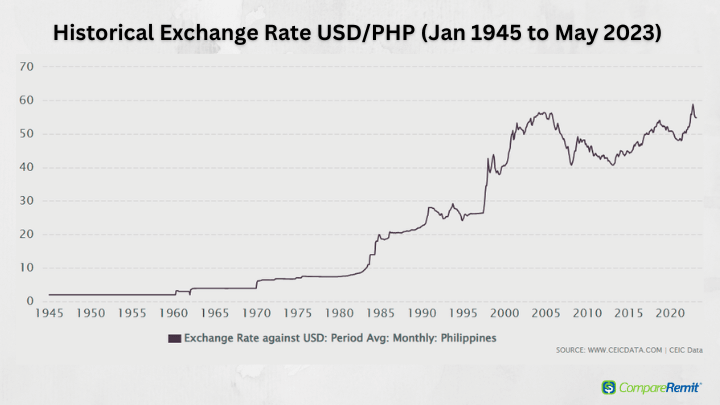 PHP to USD Exchange Rate | Philippine Peso to US Dollar Conversion | Live Rate