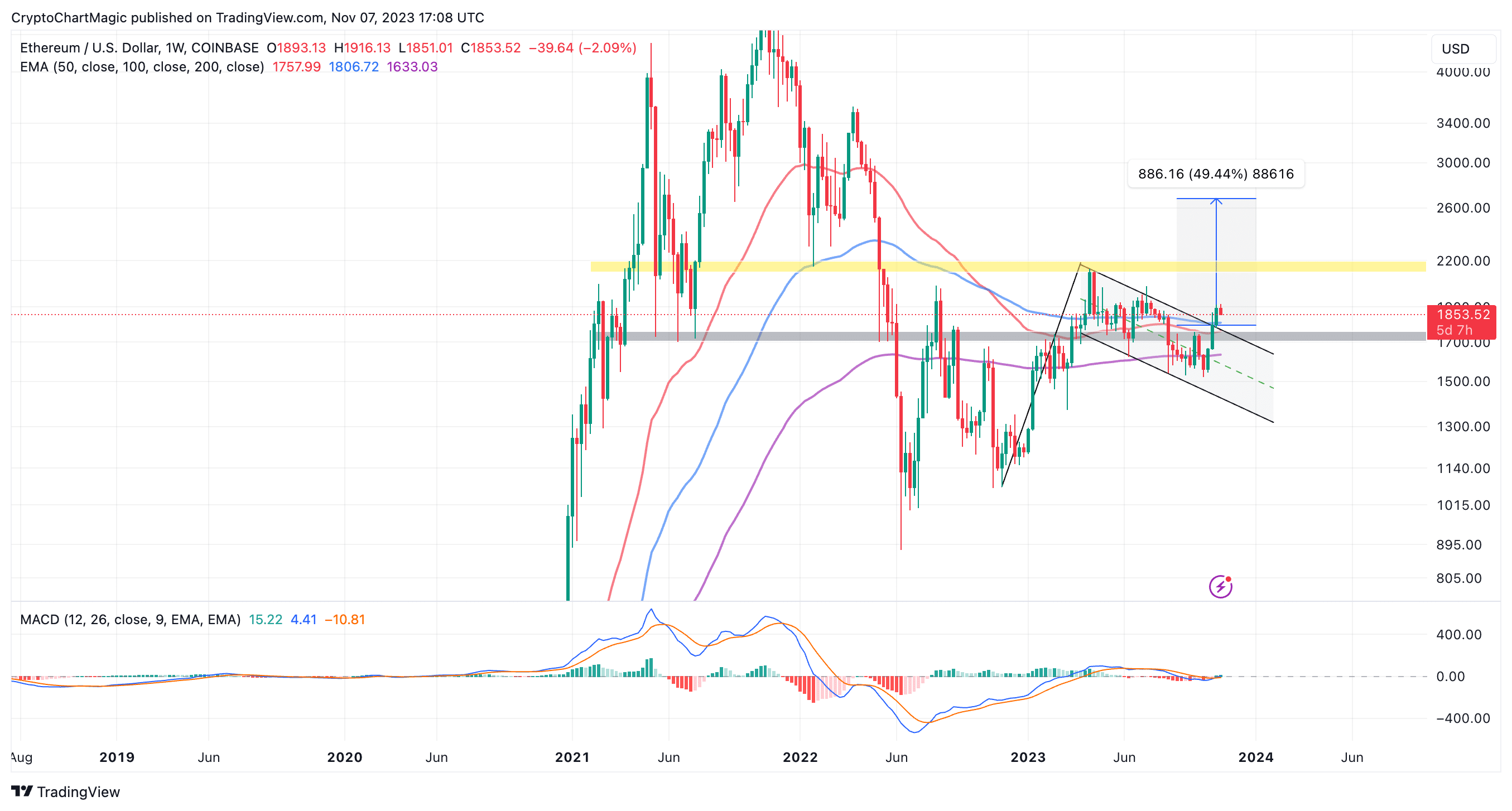 Ethereum Price Prediction for June, Possible $?