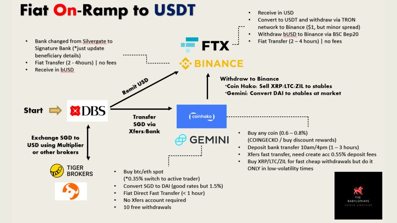 Buy and Sell Tether (USDT) in Singapore Anonymously | Best USDT Exchange in Singapore